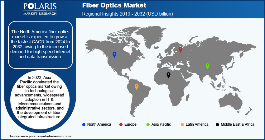 Fiber Optics Market reg